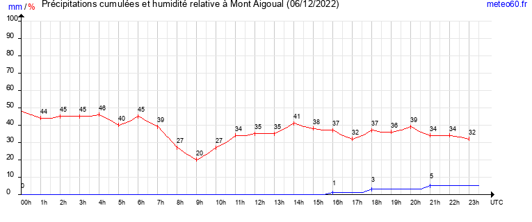 cumul des precipitations