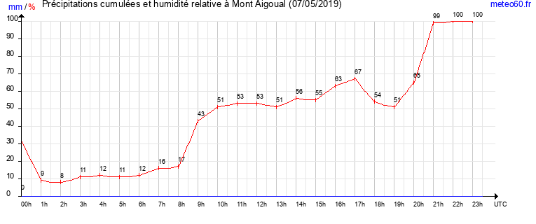 cumul des precipitations