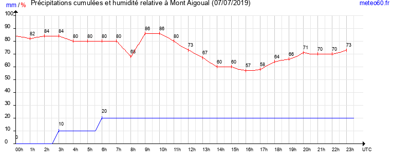 cumul des precipitations