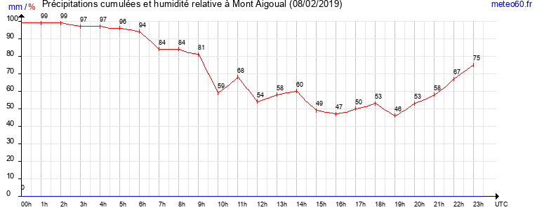 cumul des precipitations