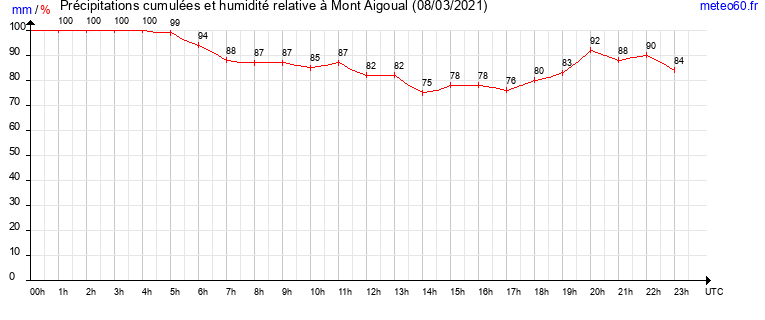 cumul des precipitations