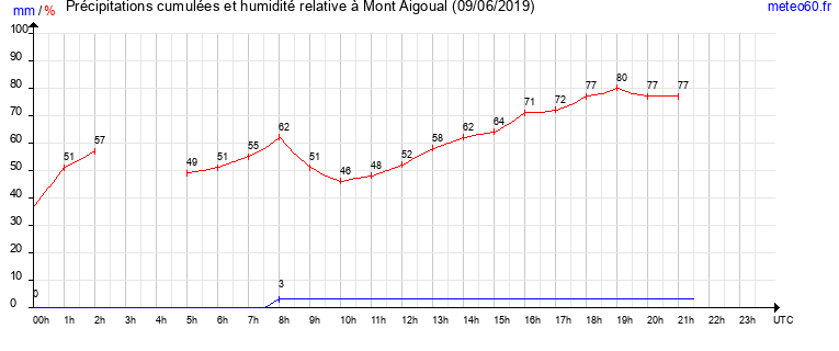 cumul des precipitations