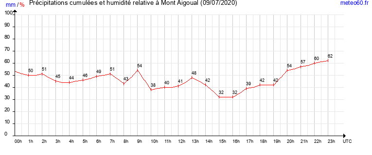 cumul des precipitations