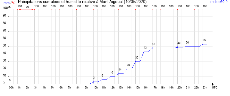 cumul des precipitations