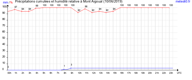 cumul des precipitations