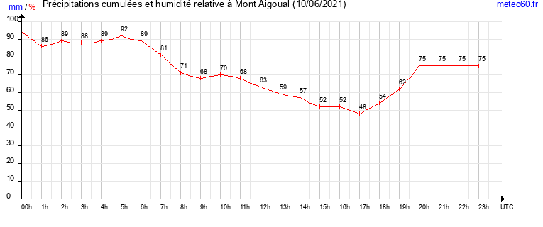 cumul des precipitations