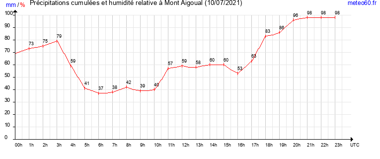 cumul des precipitations