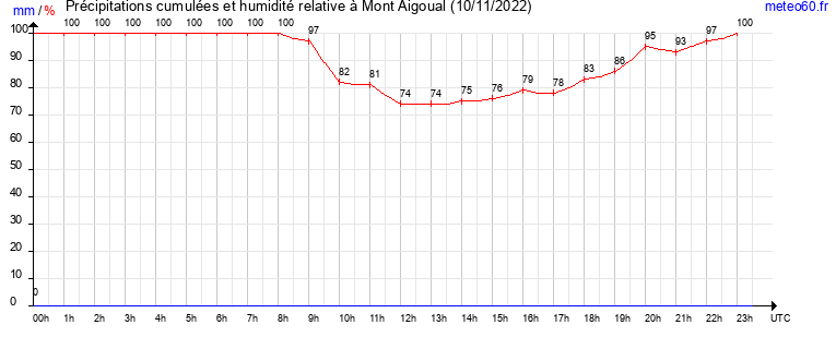 cumul des precipitations