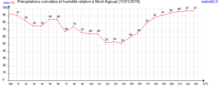 cumul des precipitations