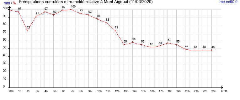 cumul des precipitations