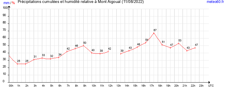 cumul des precipitations