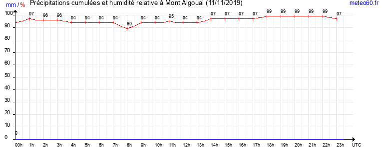 cumul des precipitations