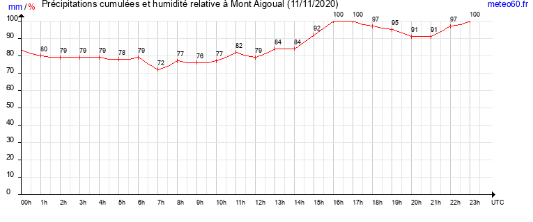 cumul des precipitations