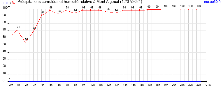 cumul des precipitations