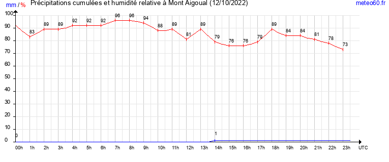 cumul des precipitations