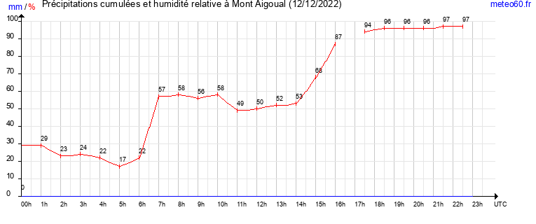 cumul des precipitations