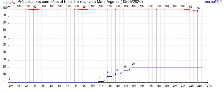 cumul des precipitations