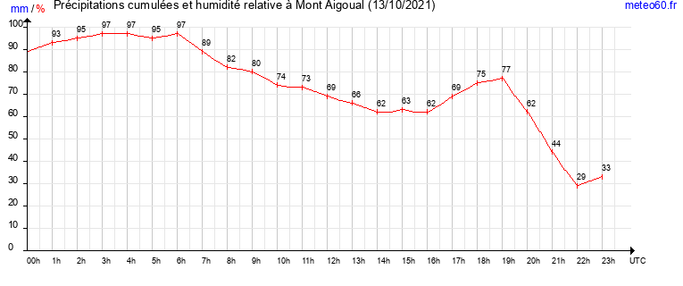 cumul des precipitations