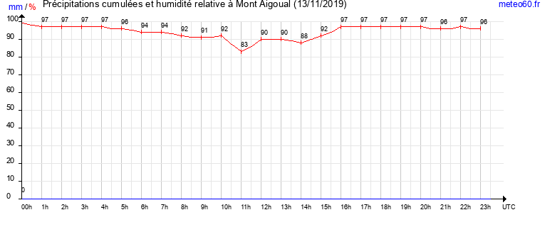 cumul des precipitations