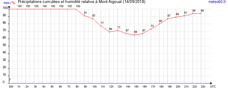 cumul des precipitations