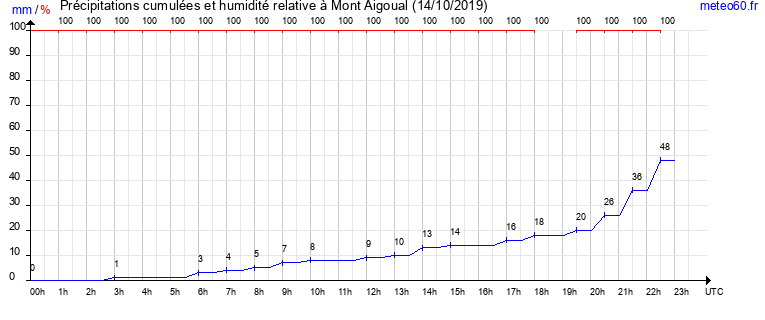 cumul des precipitations