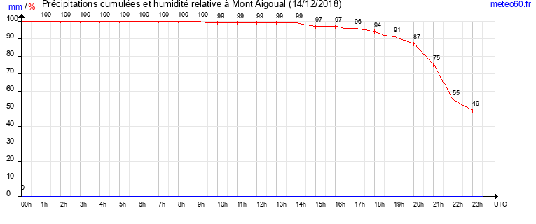 cumul des precipitations