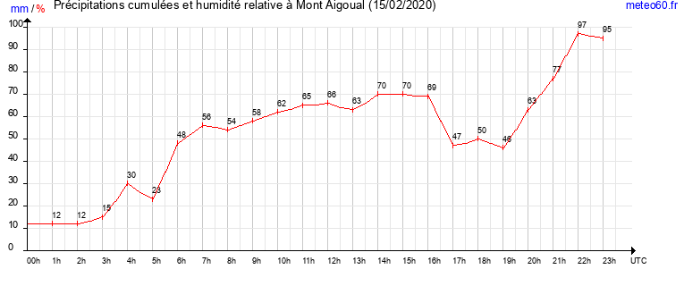 cumul des precipitations