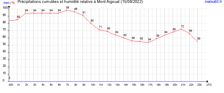 cumul des precipitations