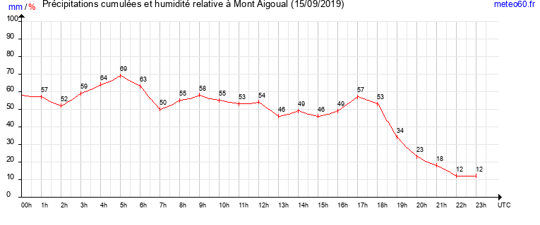 cumul des precipitations