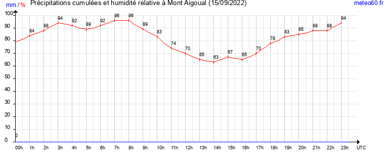 cumul des precipitations