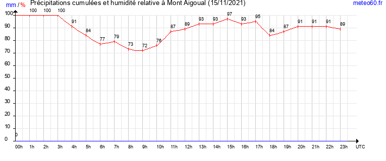 cumul des precipitations