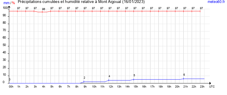 cumul des precipitations