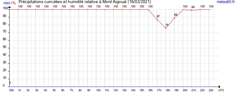 cumul des precipitations