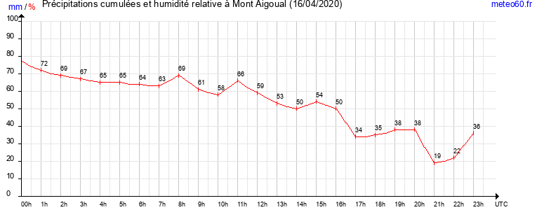 cumul des precipitations