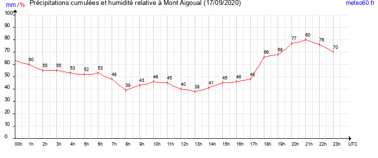 cumul des precipitations