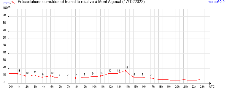 cumul des precipitations