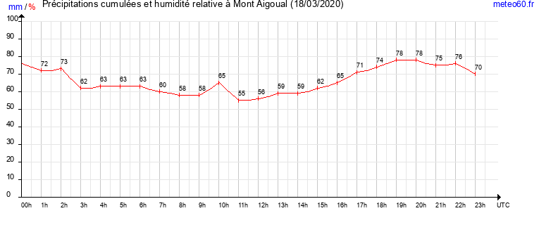 cumul des precipitations