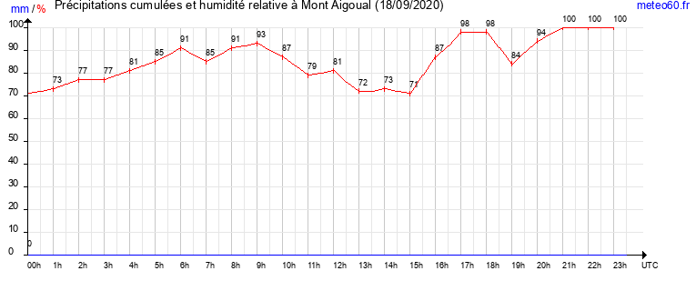 cumul des precipitations