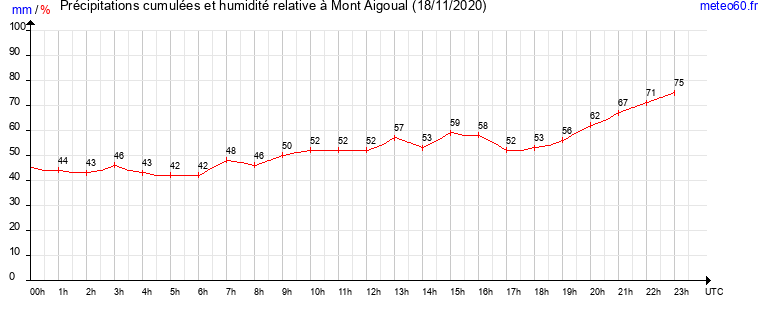 cumul des precipitations