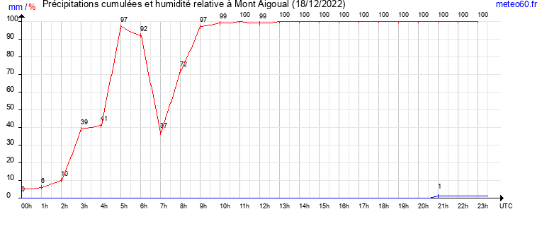 cumul des precipitations