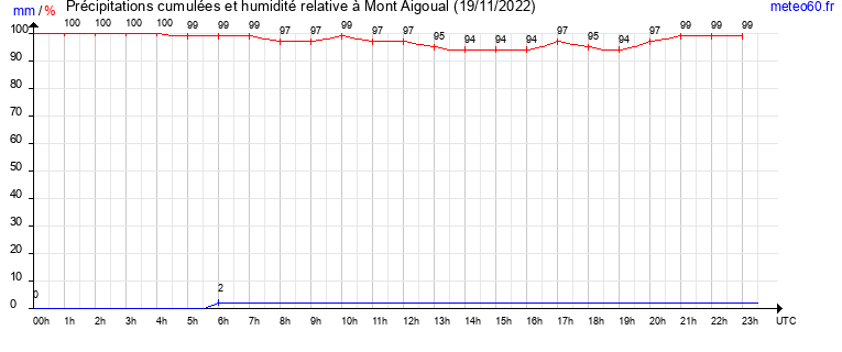 cumul des precipitations