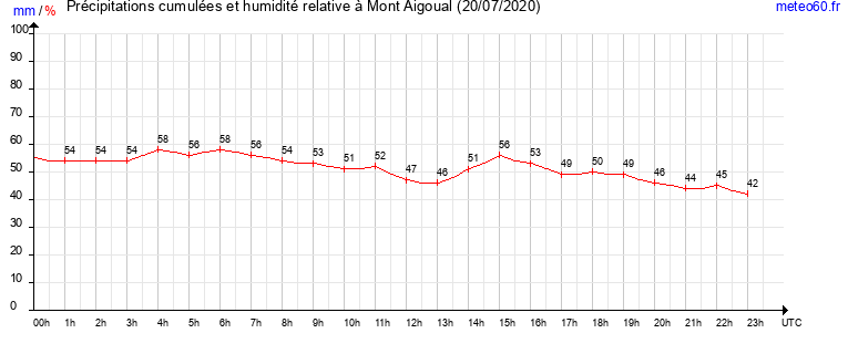 cumul des precipitations