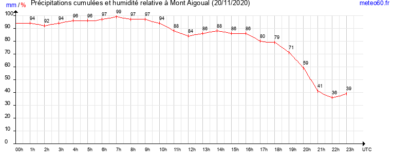 cumul des precipitations