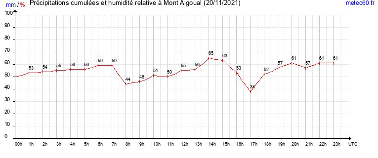 cumul des precipitations