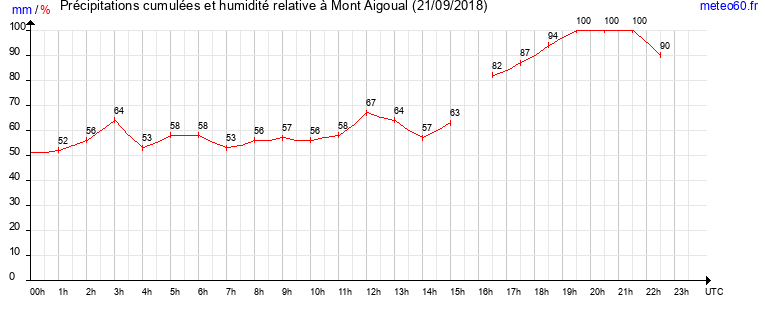 cumul des precipitations