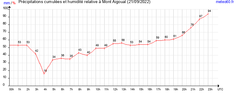 cumul des precipitations