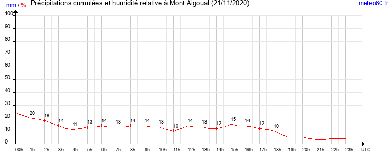 cumul des precipitations