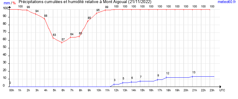 cumul des precipitations