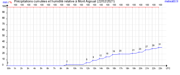 cumul des precipitations