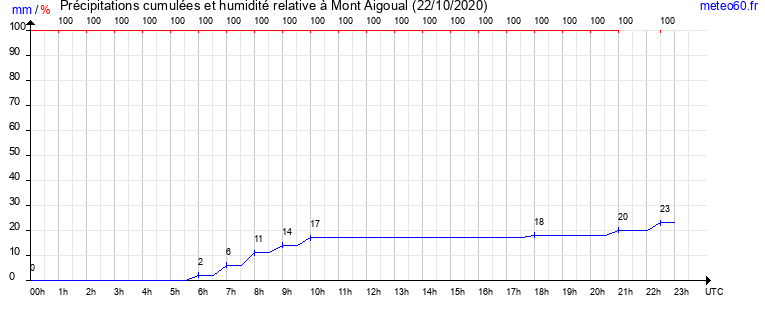 cumul des precipitations